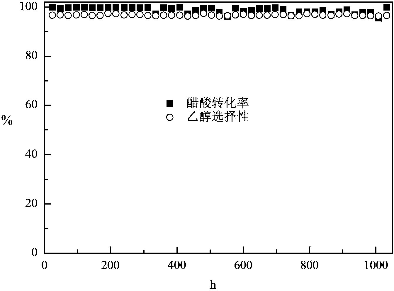 Catalyst for producing ethanol and preparation method thereof