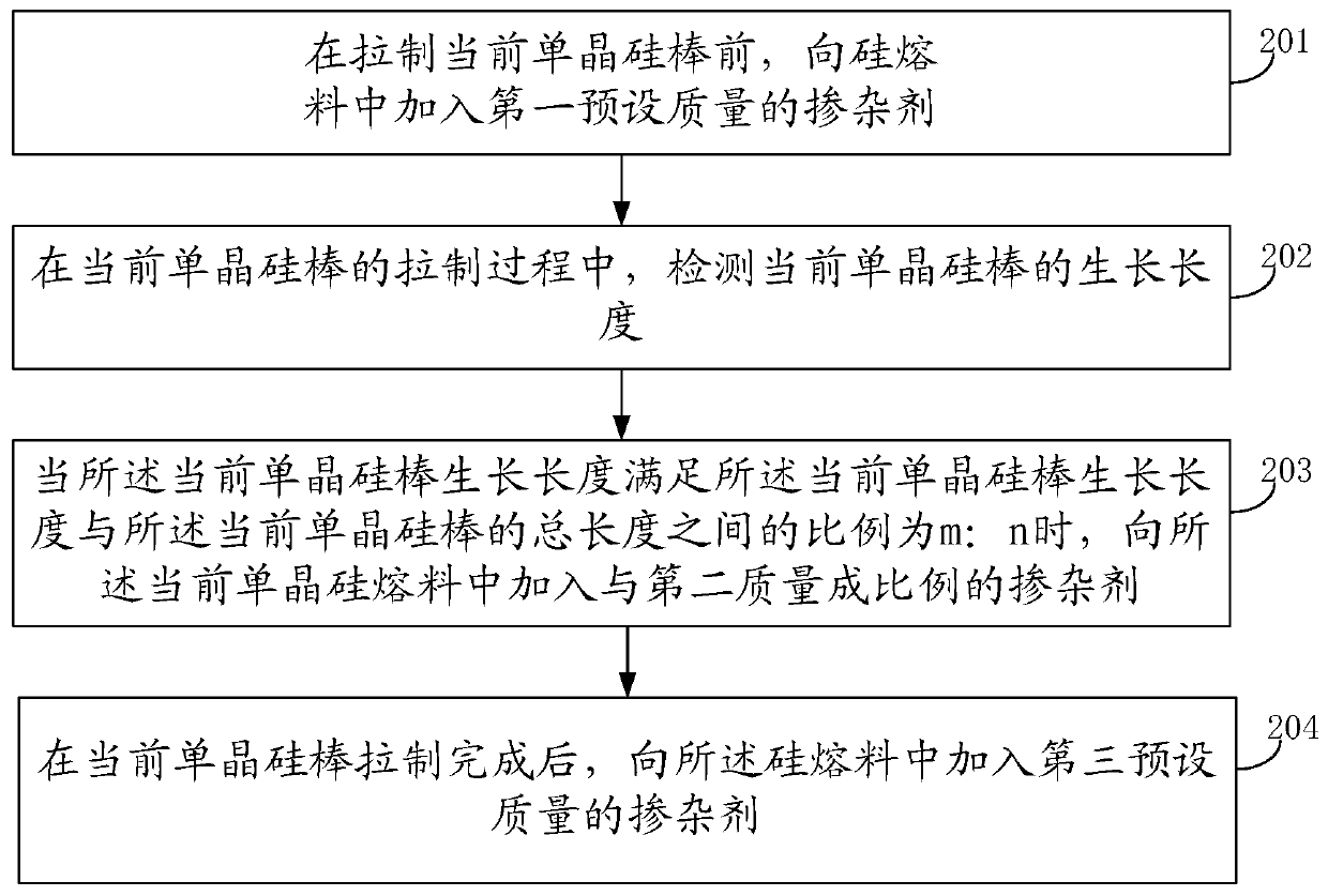 Doping method, single crystal device and single crystal furnace