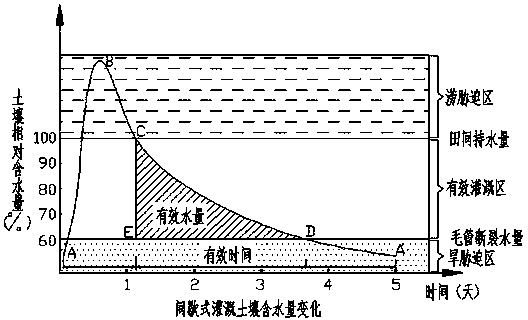 Continuous micro water amount irrigation pipe, manufacturing method, usage method and application thereof