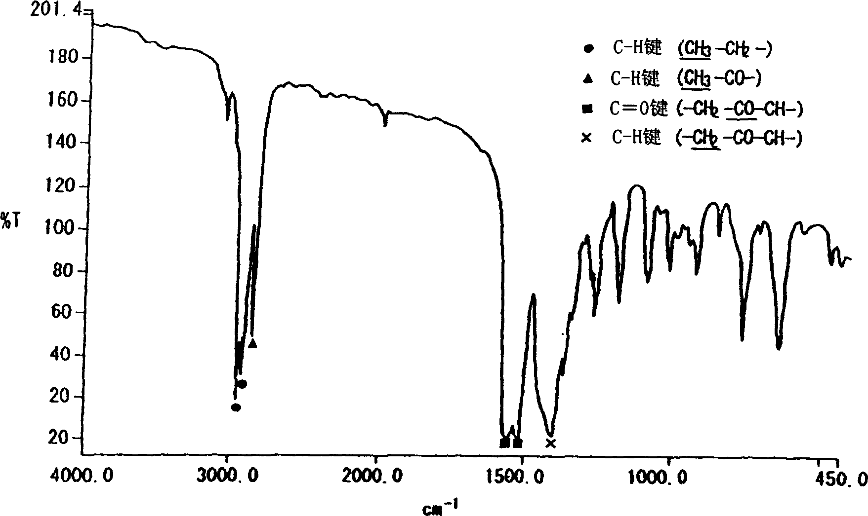 Raw material composition for CVD and its manufacturing method and chemical gas-phase evaporation plating method of iridium or iridium compound film