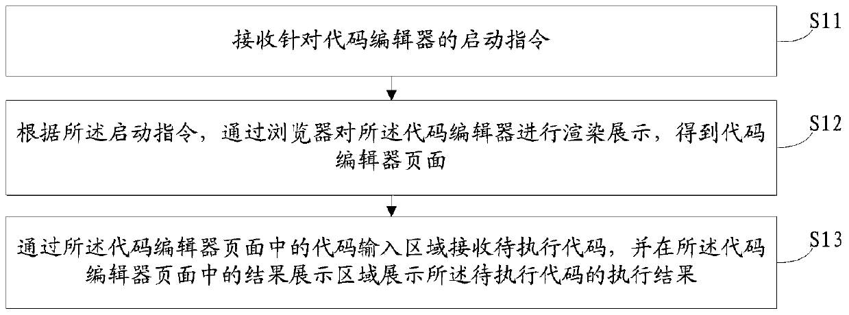 Code processing method and device, electronic equipment and storage medium