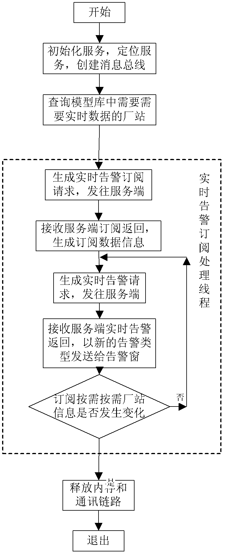 Sharing method of warning data in province and region integrated system