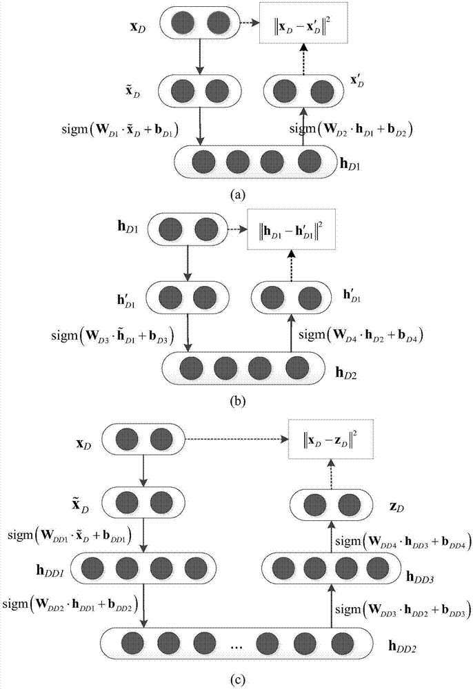 SAR image change detection method based on stack semi-supervised adaptive denoising auto-encoder