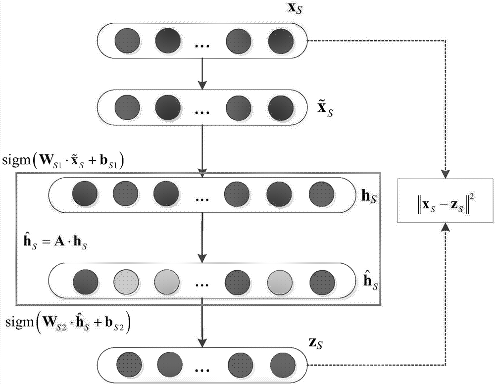 SAR image change detection method based on stack semi-supervised adaptive denoising auto-encoder