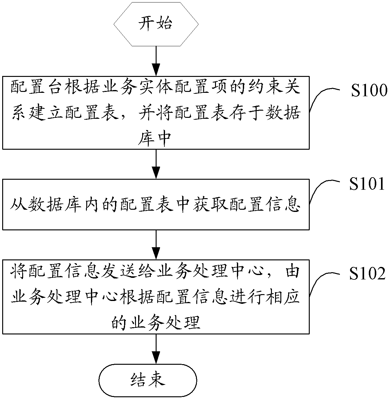 Database-based configuration table realizing method, configuration table and system