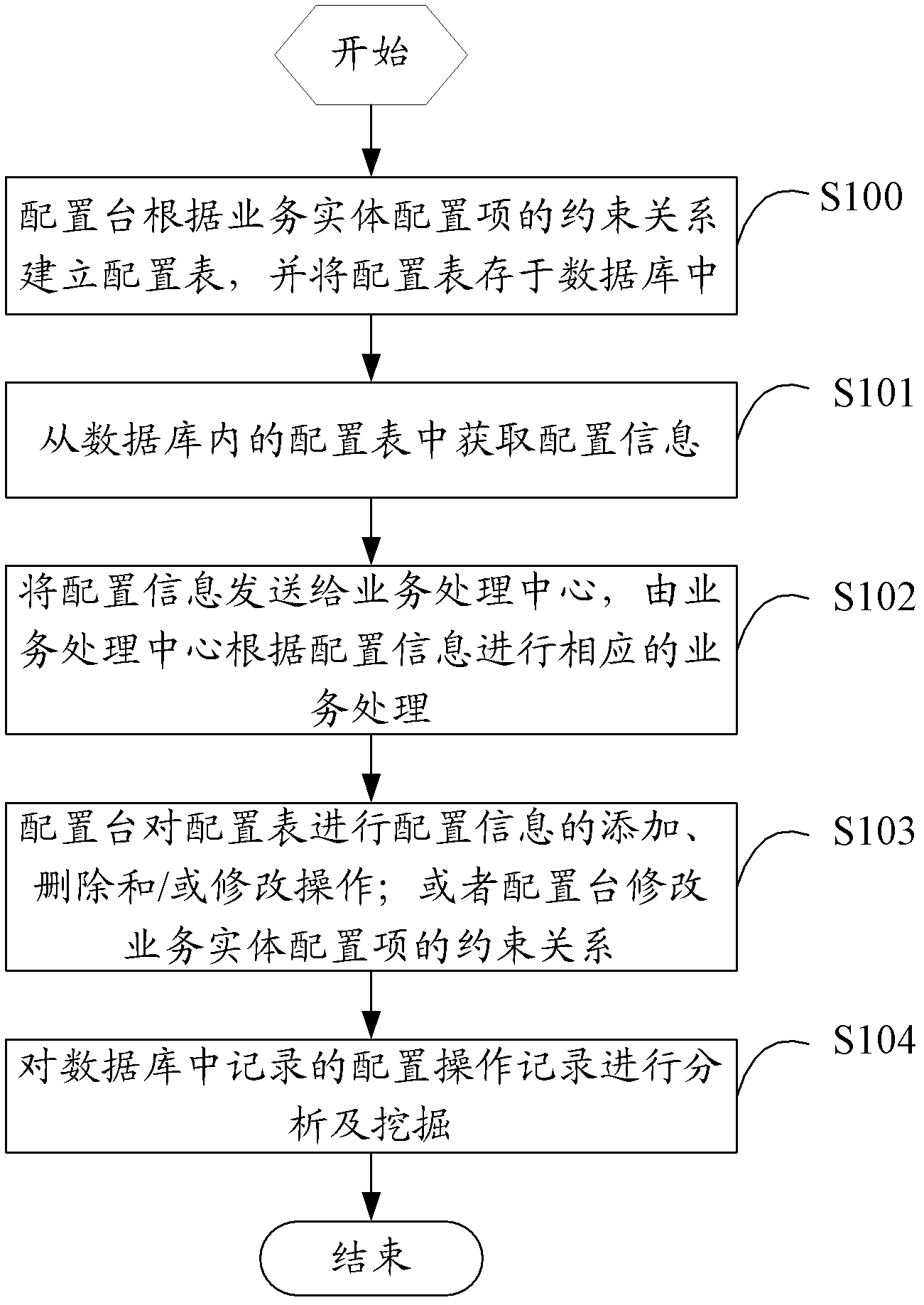 Database-based configuration table realizing method, configuration table and system