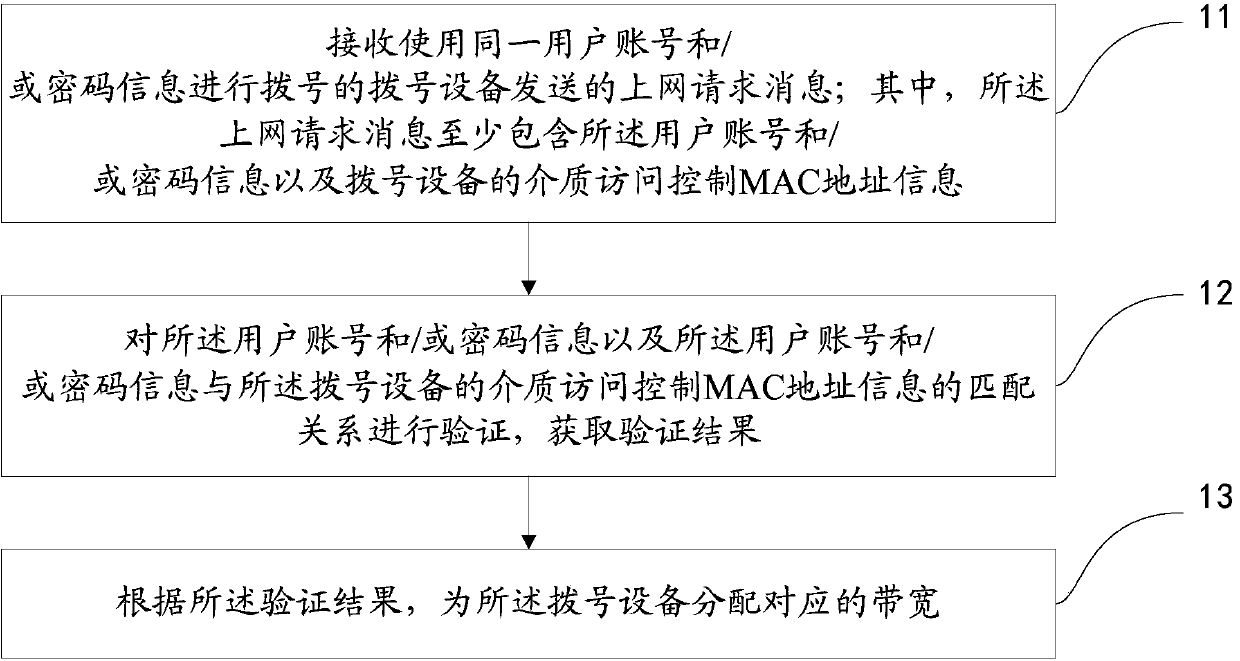 Dialing device bandwidth access method, dialing device bandwidth access device, and server