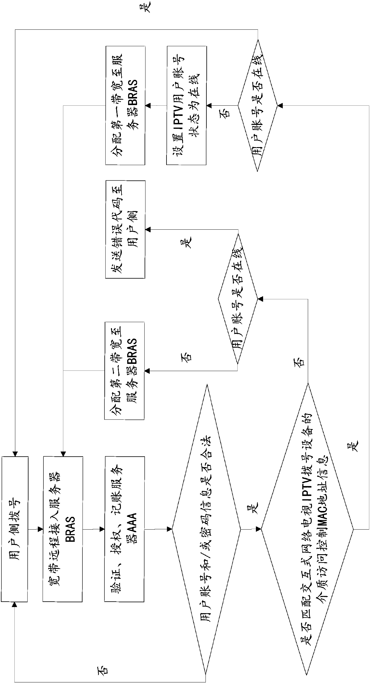 Dialing device bandwidth access method, dialing device bandwidth access device, and server