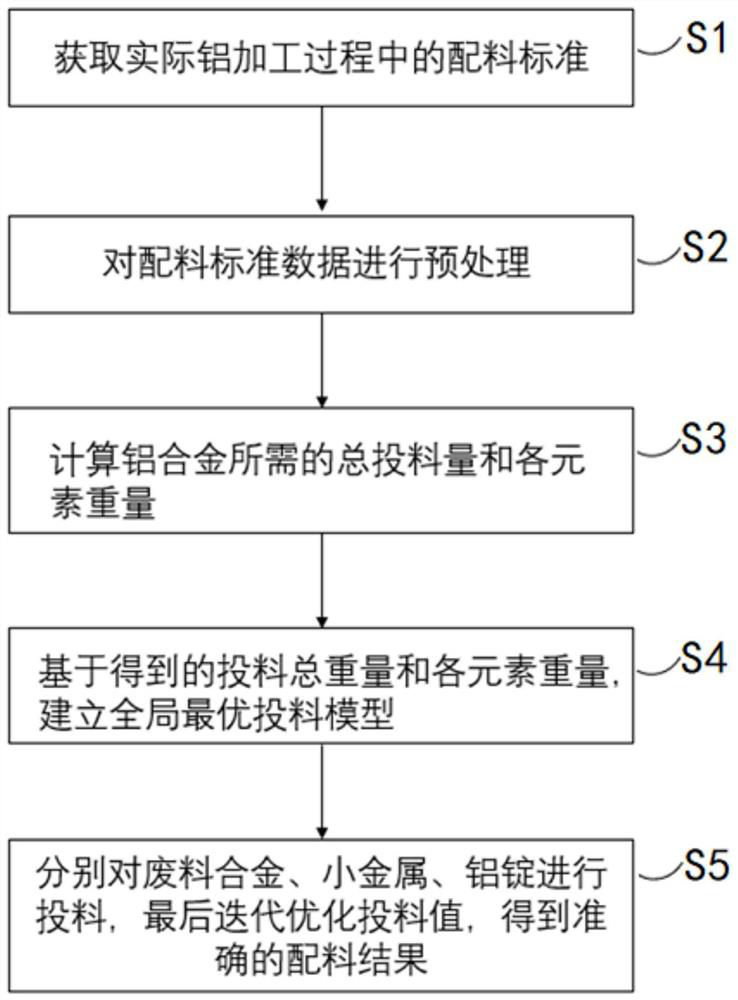 Automatic aluminum alloy batching method and device