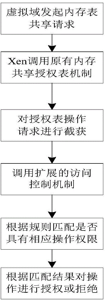 Xen-oriented memory sharing security isolation method for virtual machines