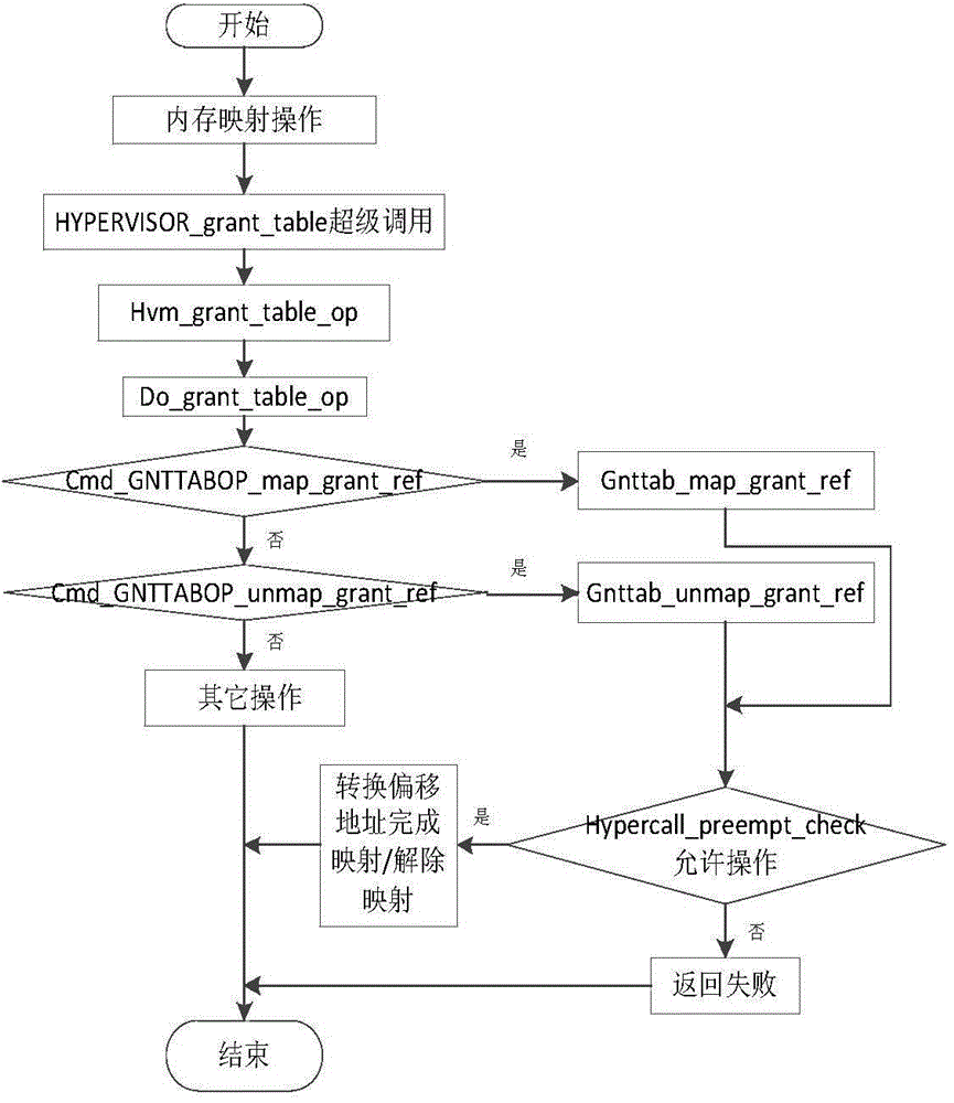 Xen-oriented memory sharing security isolation method for virtual machines