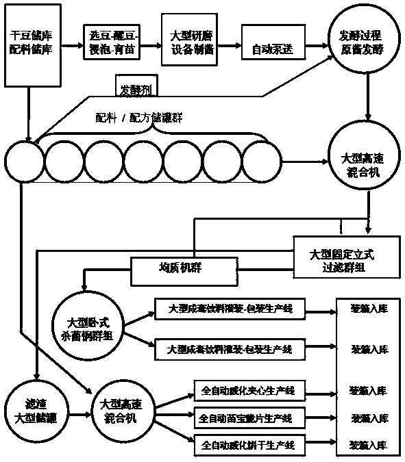 Seedling milk series food and beverage, and method for preparing same