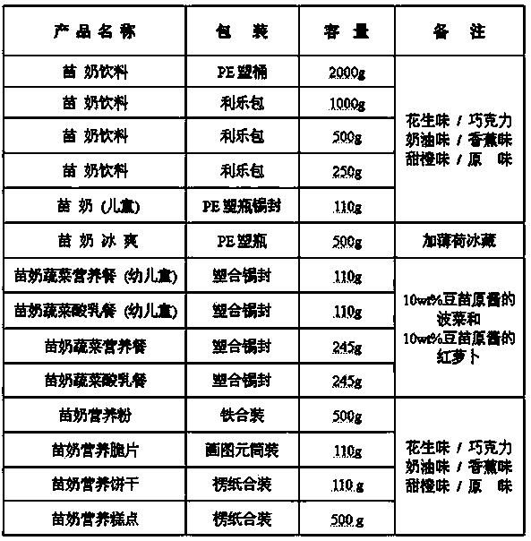 Seedling milk series food and beverage, and method for preparing same