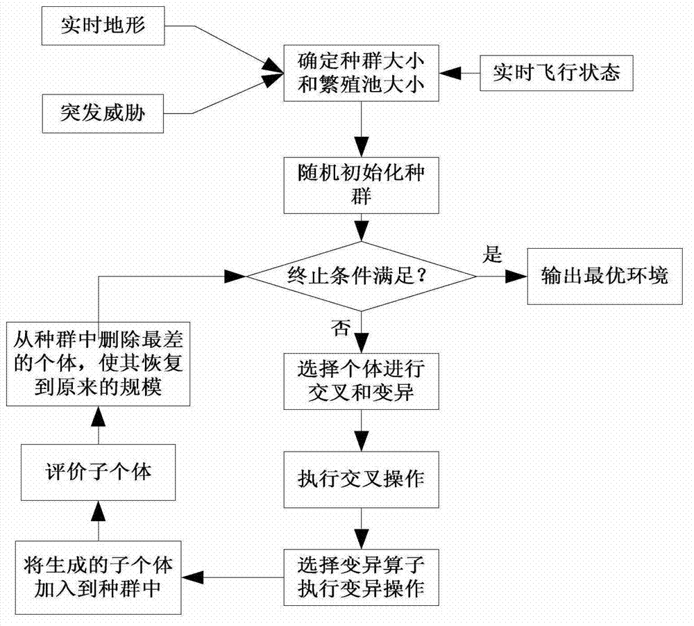 Flight path planning method based on sparse A* algorithm and genetic algorithm