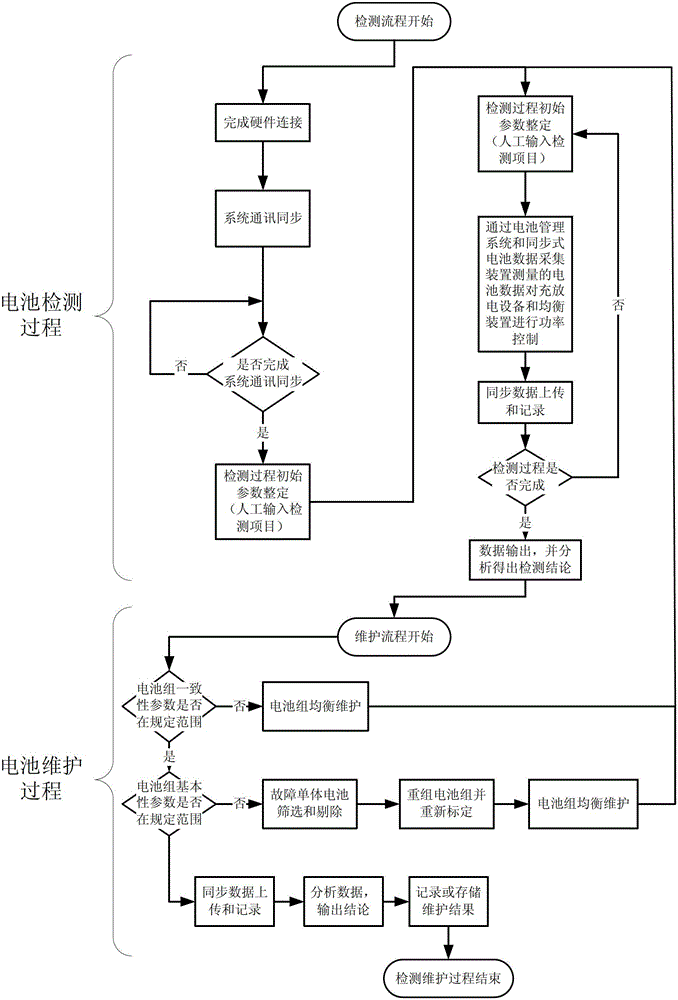 A detection and maintenance system for electric vehicle power battery