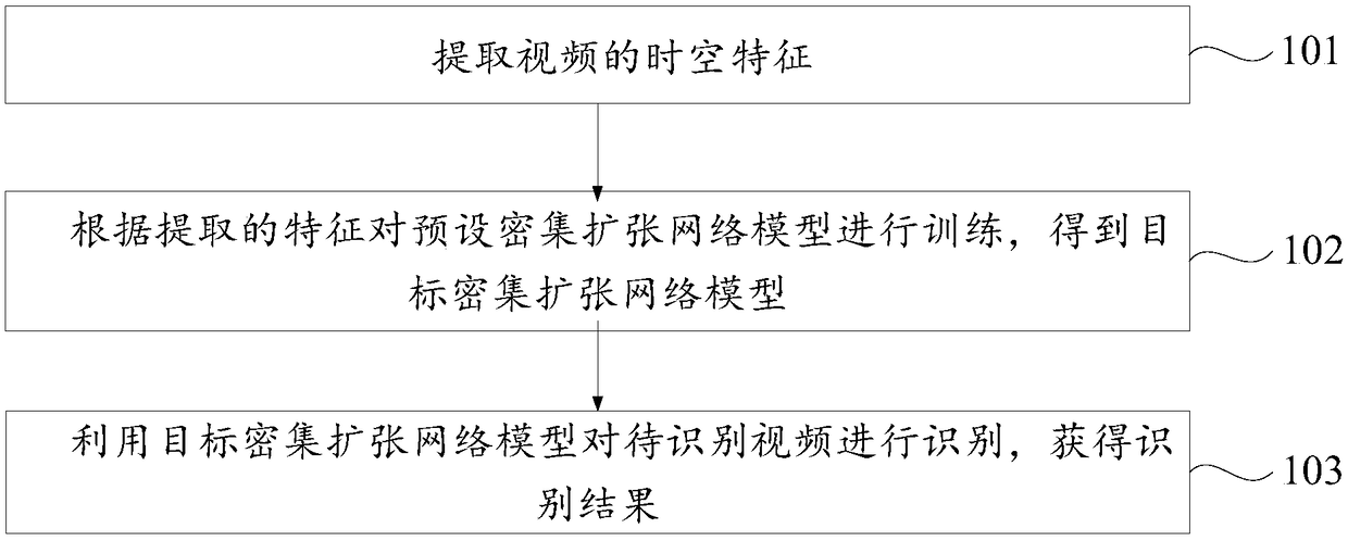 Video action recognition method and device