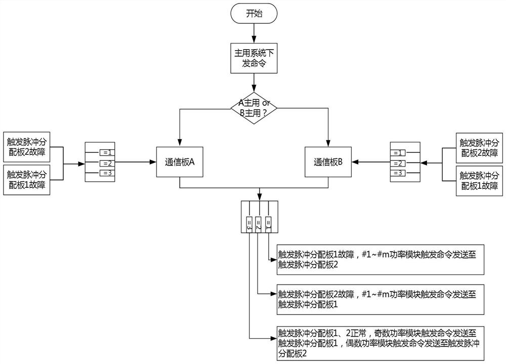 A method for improving the redundancy of a flexible DC valve control and protection system