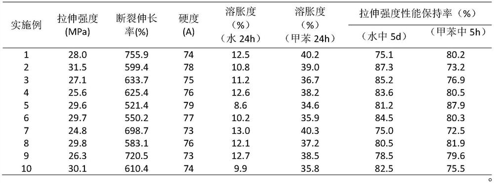 A method for improving water resistance or solvent resistance of waterborne polyurethane