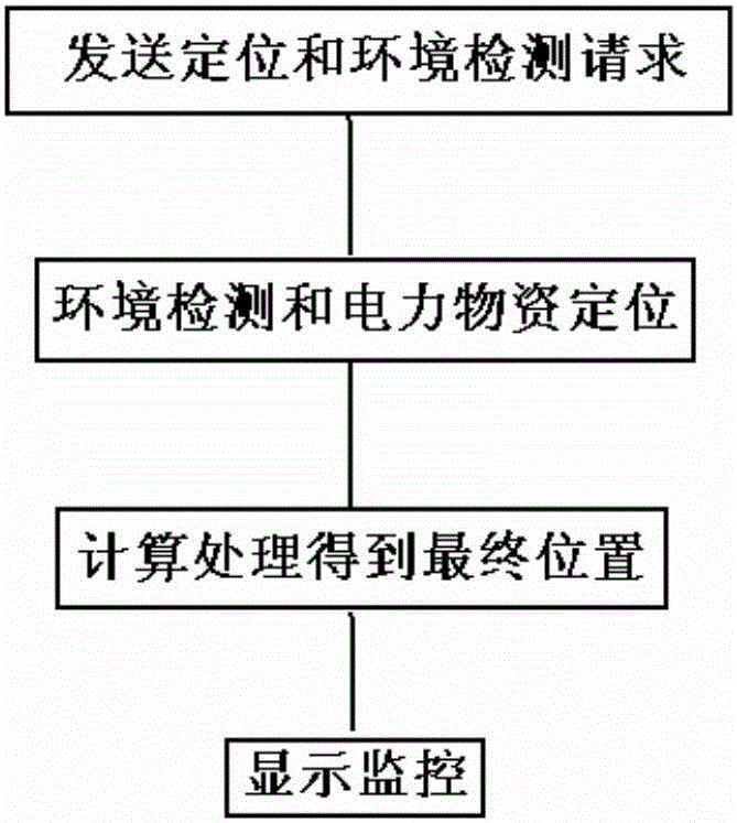 Power storage space environment detection method