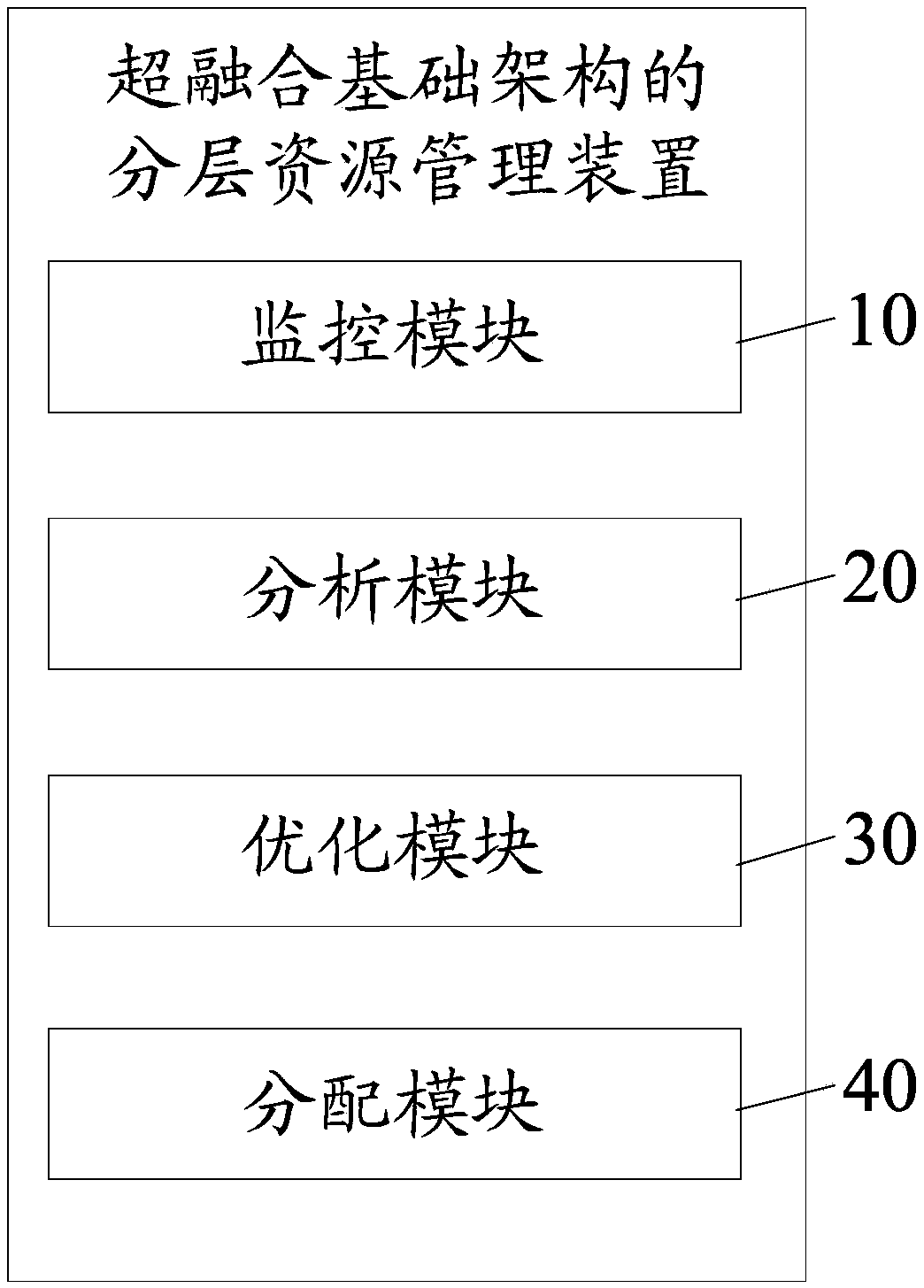 Hierarchical resource management method, device and system for hyper-converged infrastructure