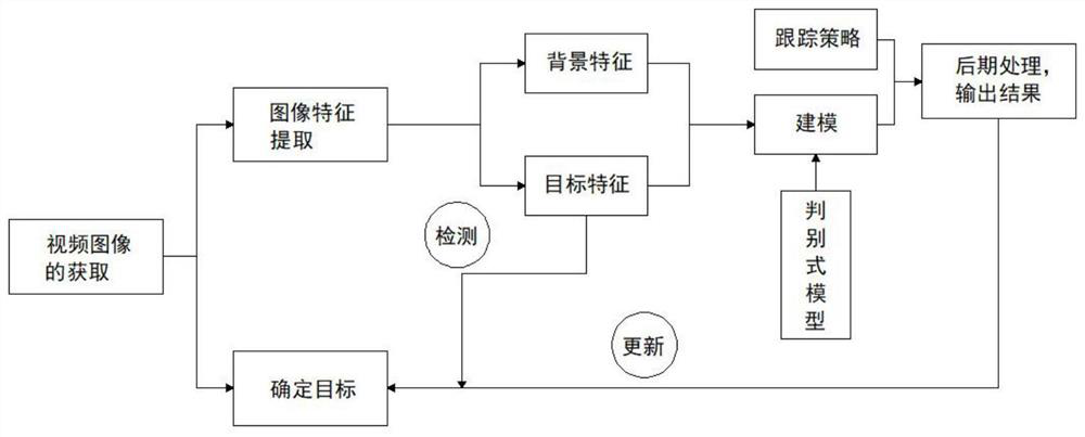 Target tracking method and device