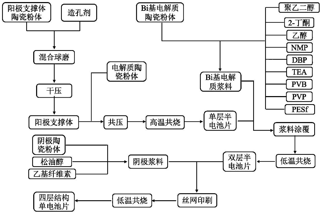 A low-temperature solid oxide fuel cell and its preparation method