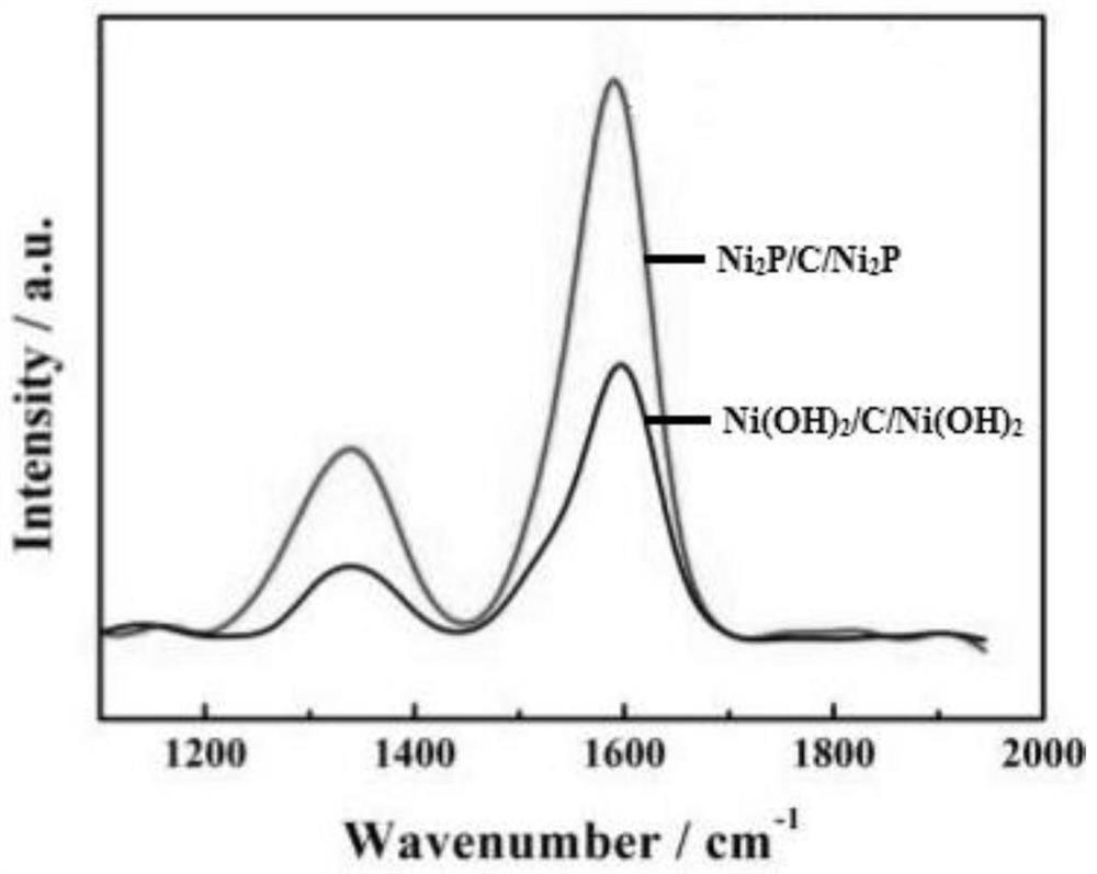 Nickel phosphide/carbon/nickel phosphide composite material as well as preparation method and application thereof