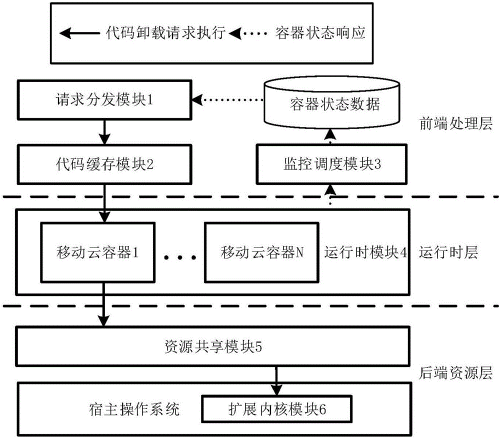 Container-based mobile code unloading support system under cloud environment and unloading method thereof