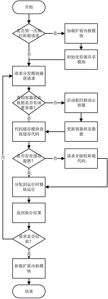 Container-based mobile code unloading support system under cloud environment and unloading method thereof