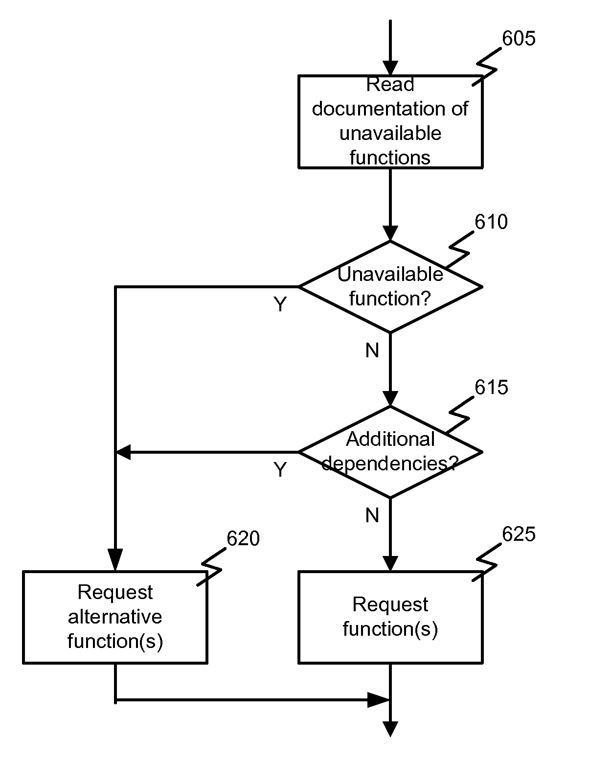 Application requesting management function based on metadata for managing enabler or dependency