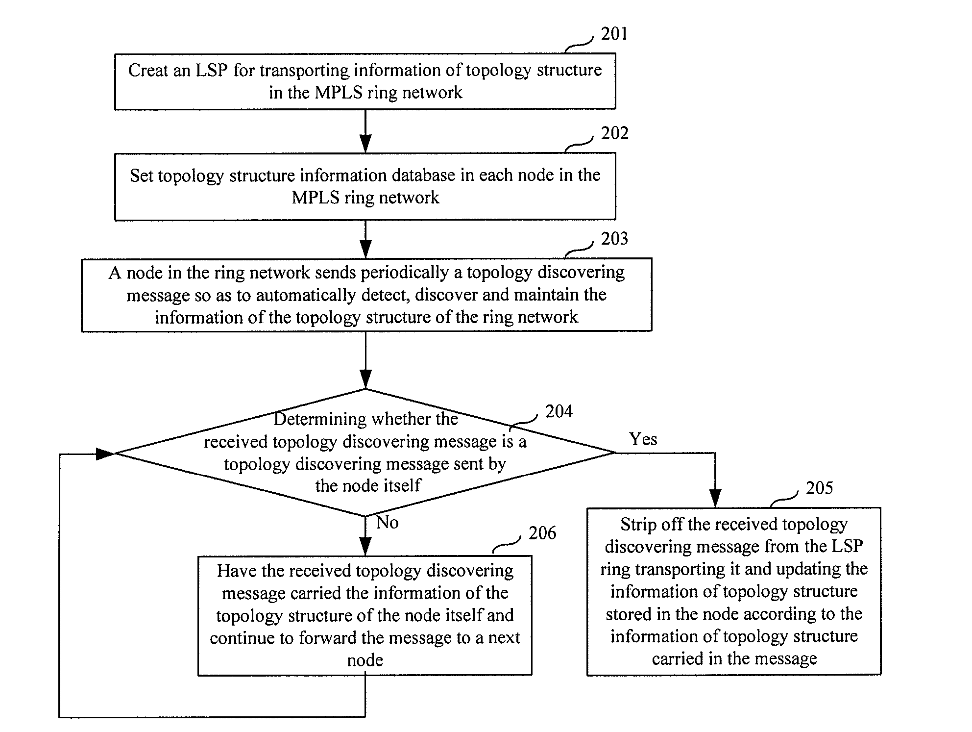 Method and node for discovering topology structure in multiprotocol label switching ring network