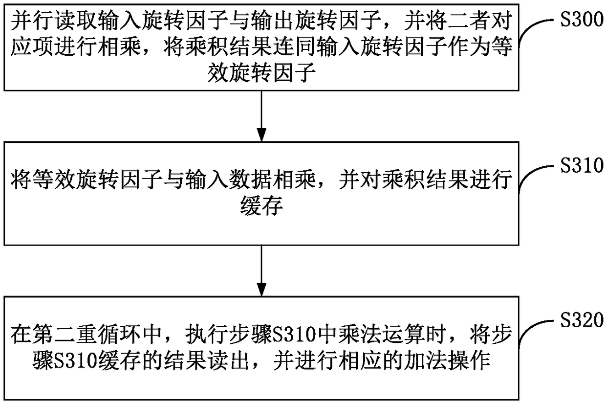 Mixed base dft/idft parallel reading and calculation method and device