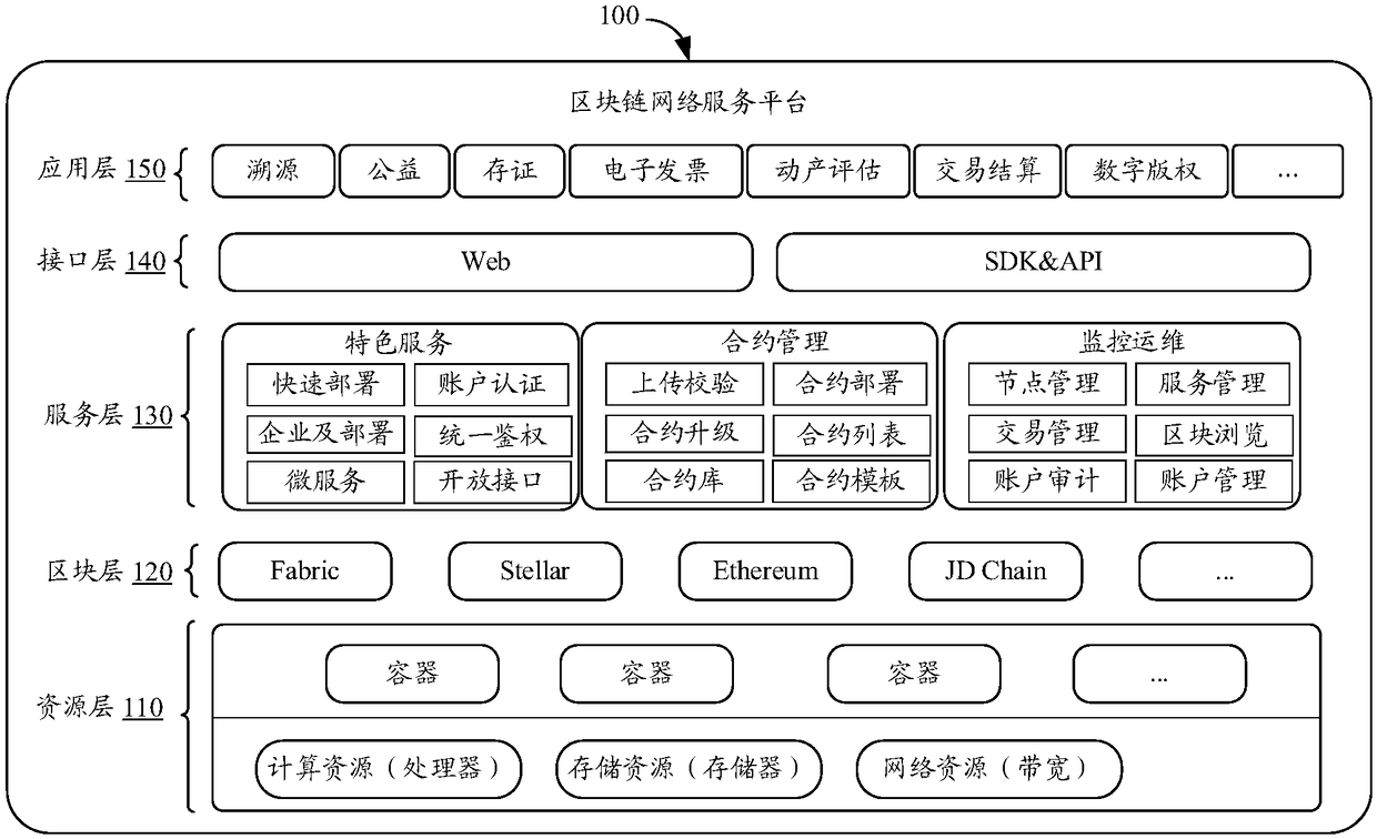 Block chain network service platform and chain code installing method thereof, storage medium