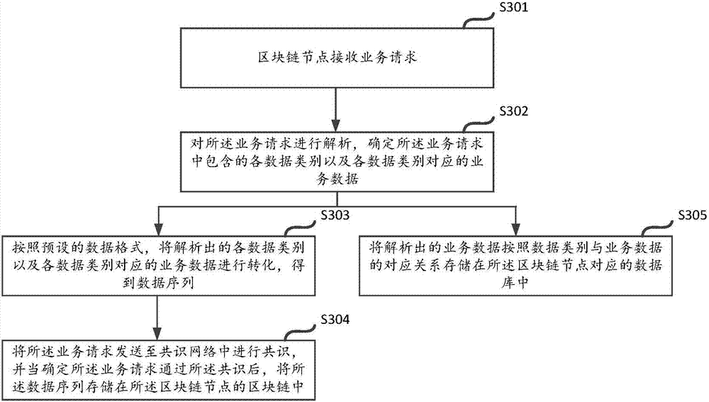 Data storage and query method and device based on block chain