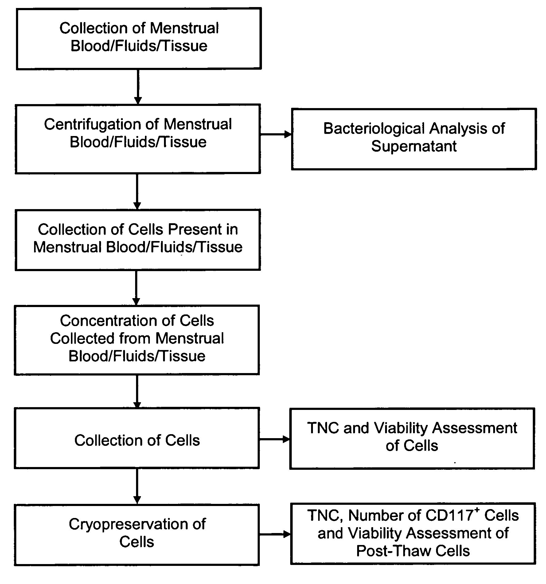 Infectious diseases testing of menstrual fluid, endometrial/menstrual cells, amniotic fluid, umbilical cord blood or other samples