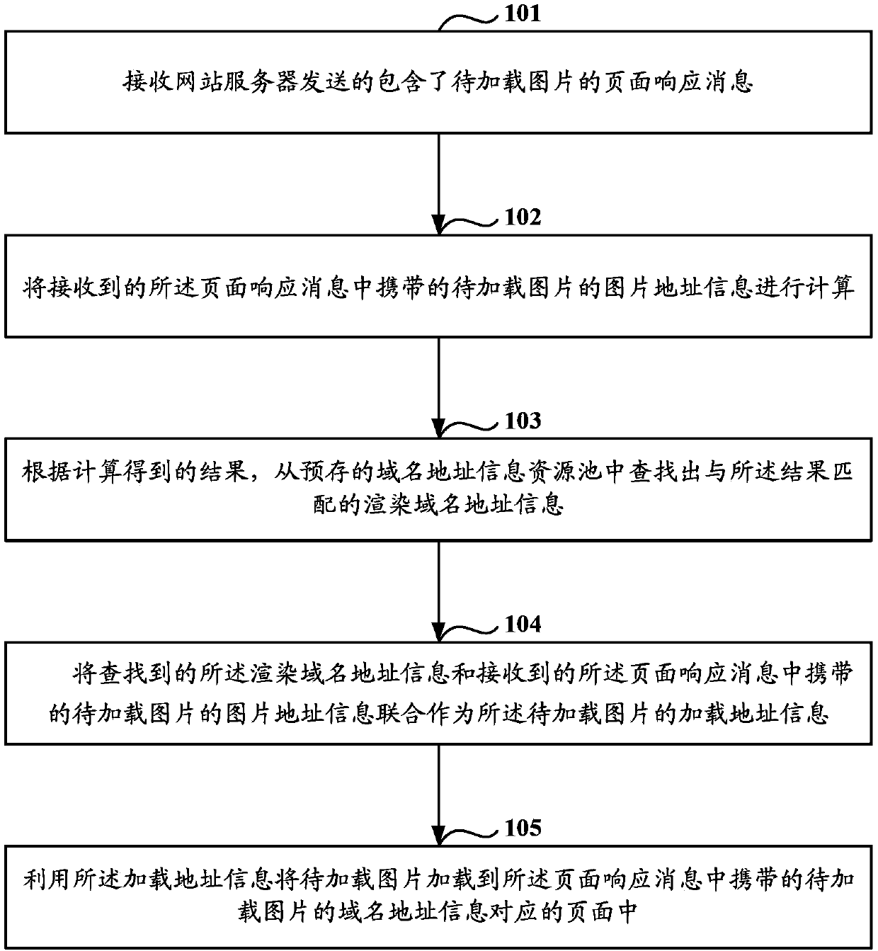 Method and equipment for loading image information