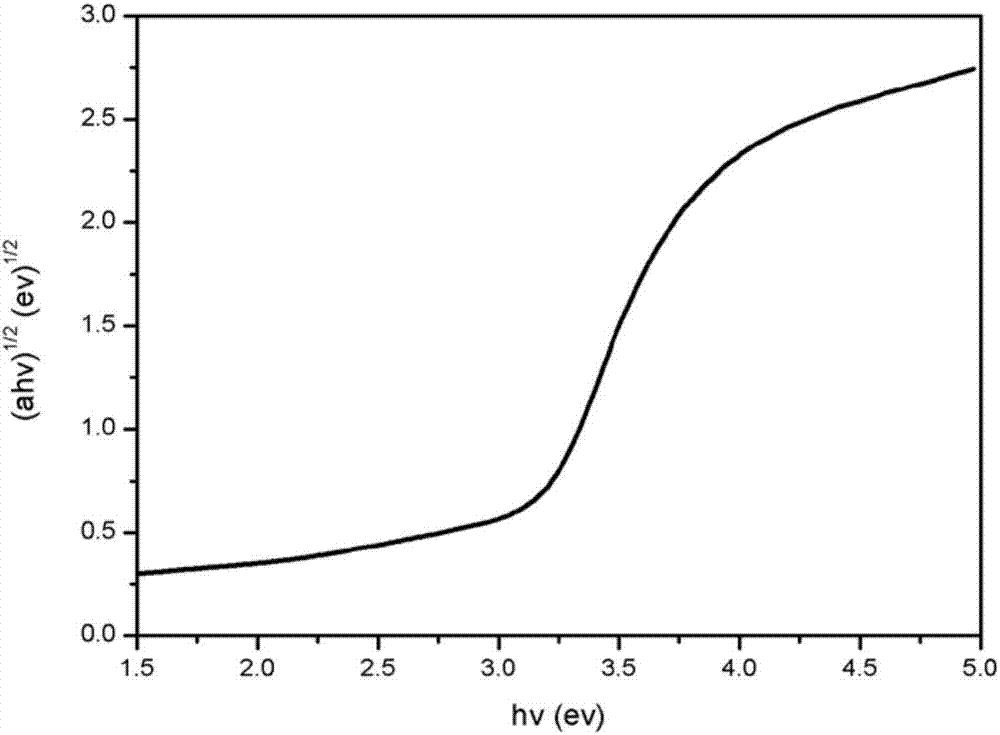 Preparation method of bismuth oxyiodate photocatalyst