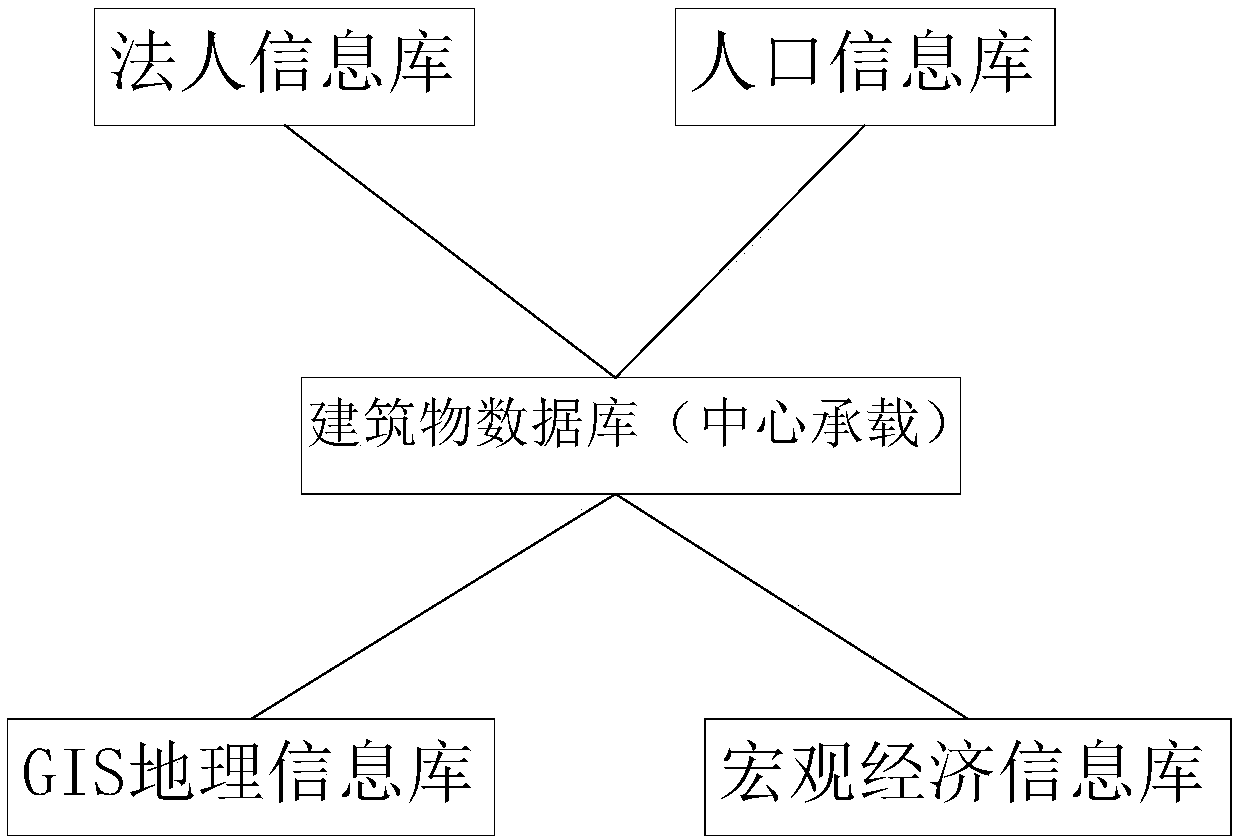 Urban building cloud platform