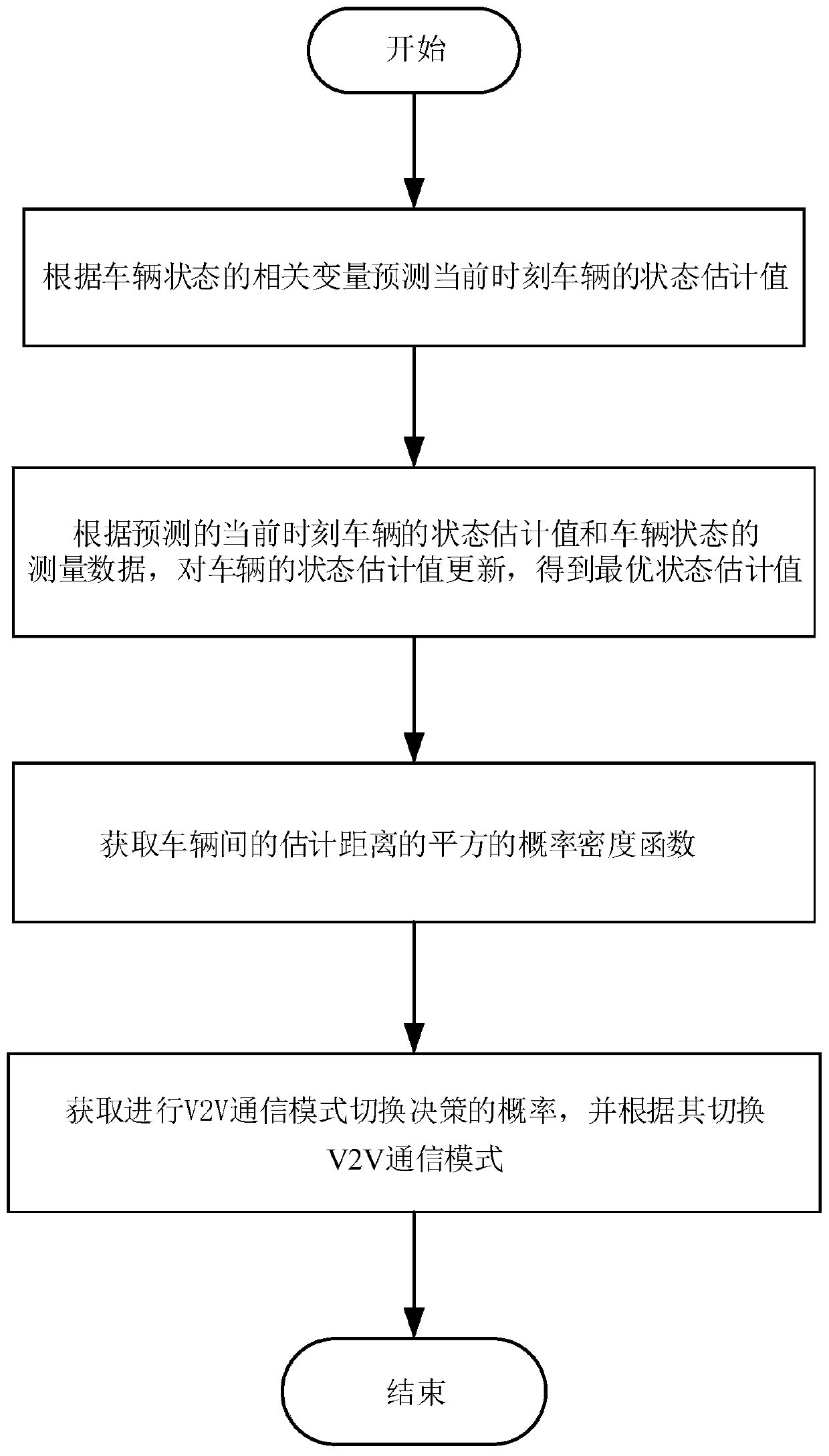 V2V communication mode switching method based on optimal estimated distance between vehicles