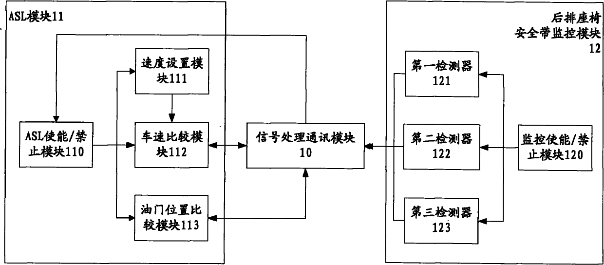 Safety assistant control system for automobile