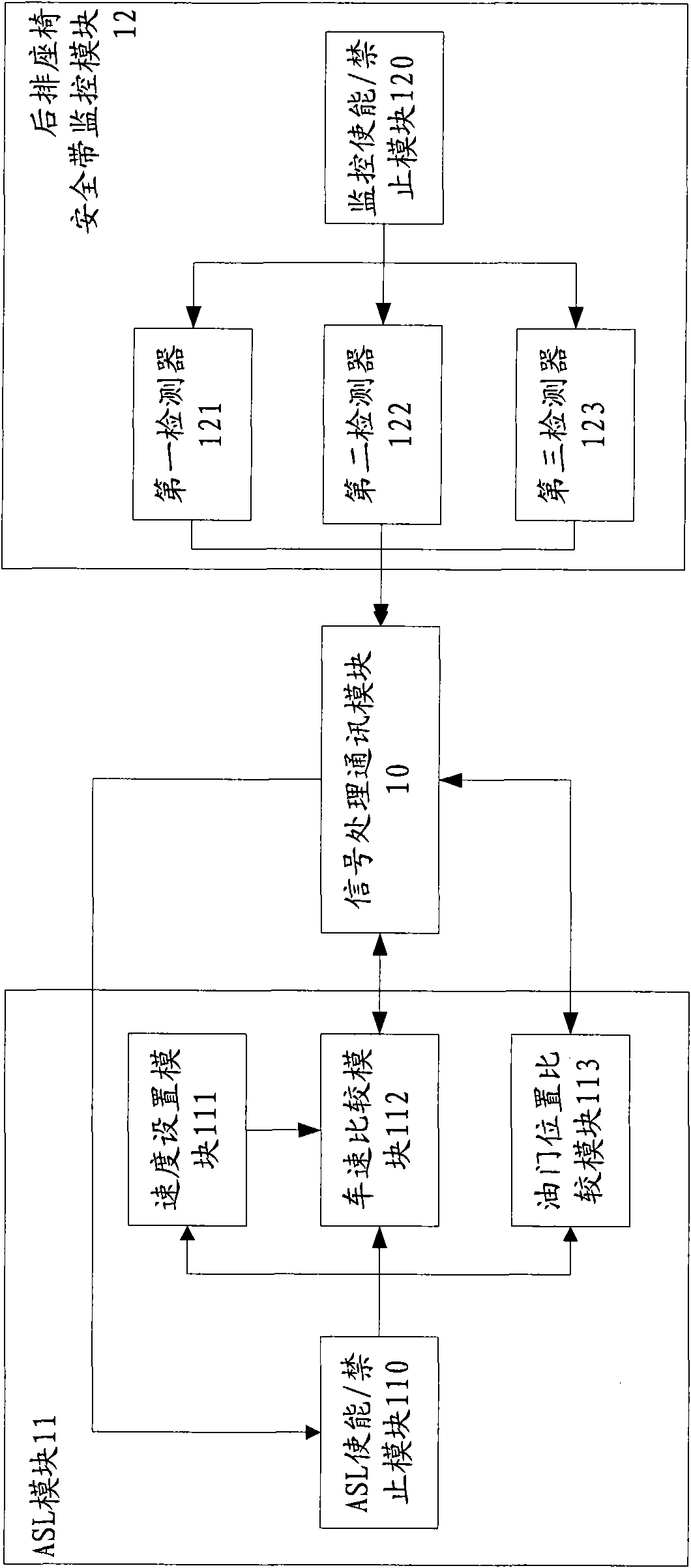 Safety assistant control system for automobile