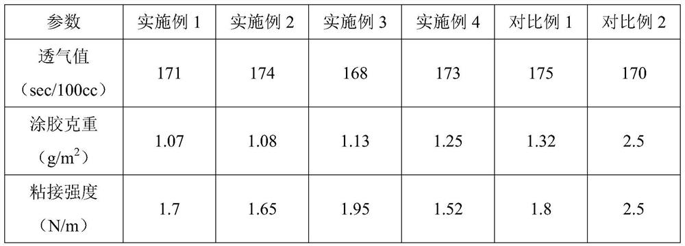 High-bonding-strength PVDF (polyvinylidene fluoride) coated diaphragm and preparation method thereof