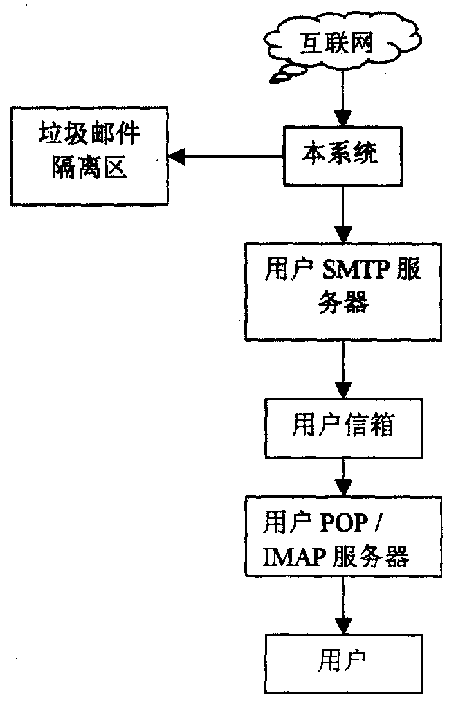 Method for preventing rubbish E-mail