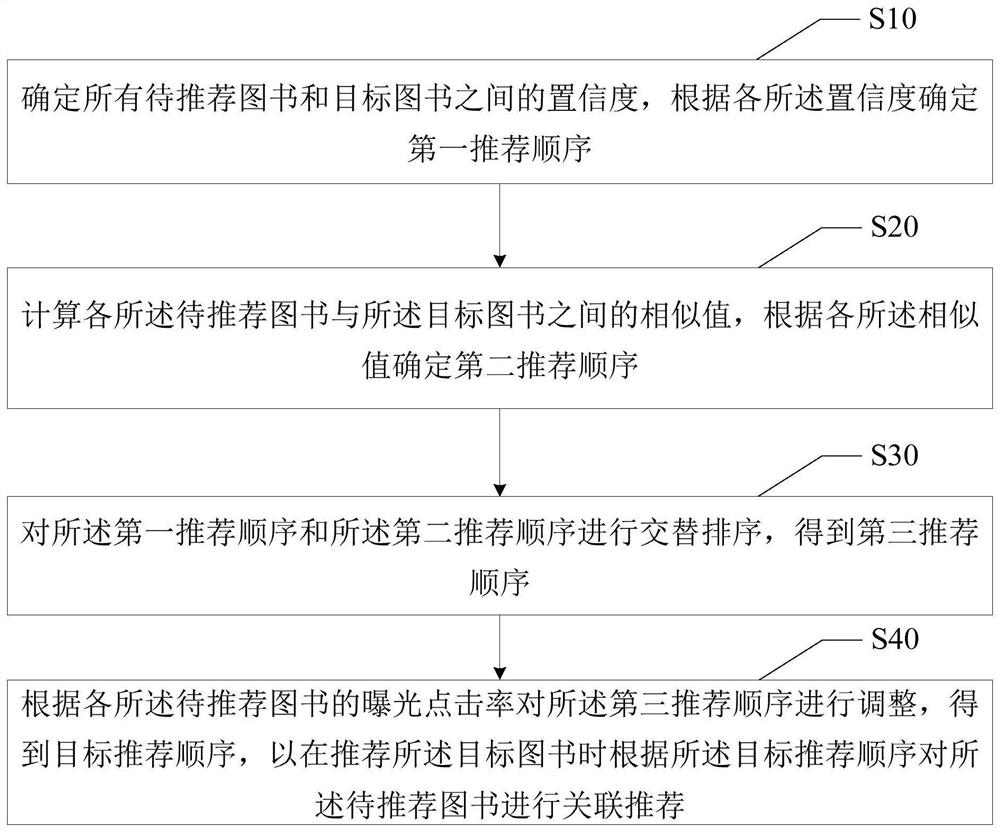 Association recommendation method, device and apparatus and computer readable storage medium