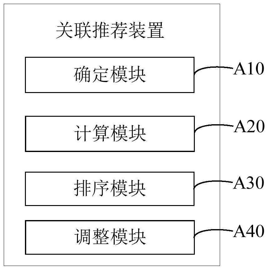 Association recommendation method, device and apparatus and computer readable storage medium