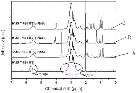 Preparation method of polyvinylidene fluoride-based graft modified polymer with high energy storage density