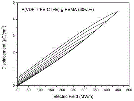 Preparation method of polyvinylidene fluoride-based graft modified polymer with high energy storage density