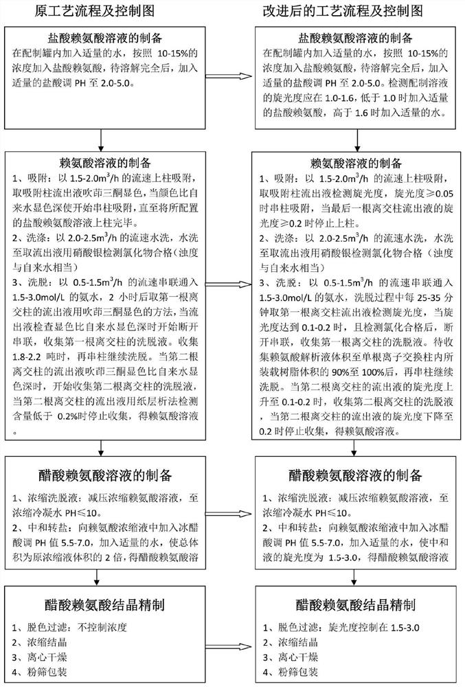 A kind of process control method of lysine acetate preparation process