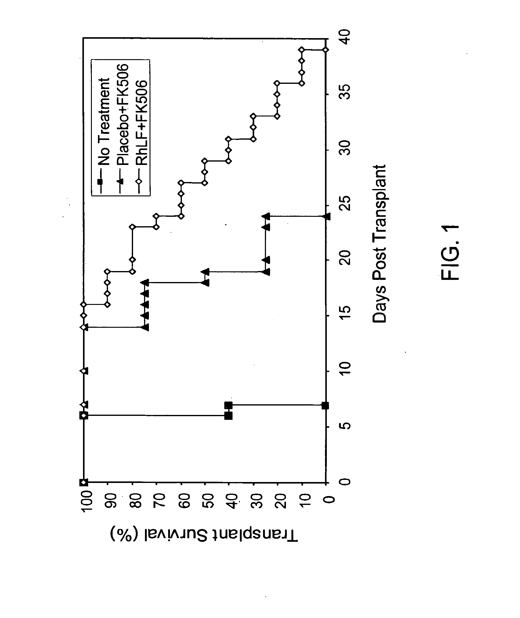 Lactoferrin as an agent in the prevention of organ transplant rejection and graft-versus-host-disease