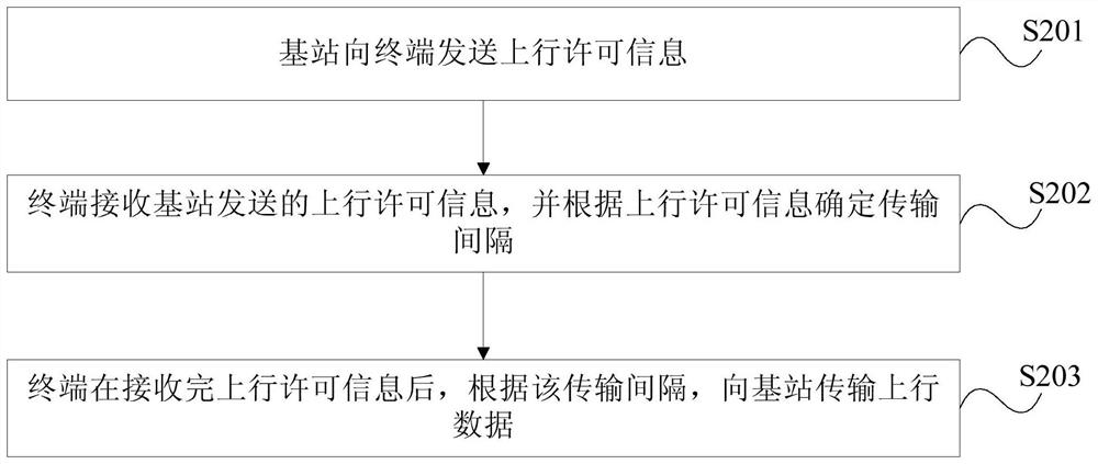 Data transmission method and device